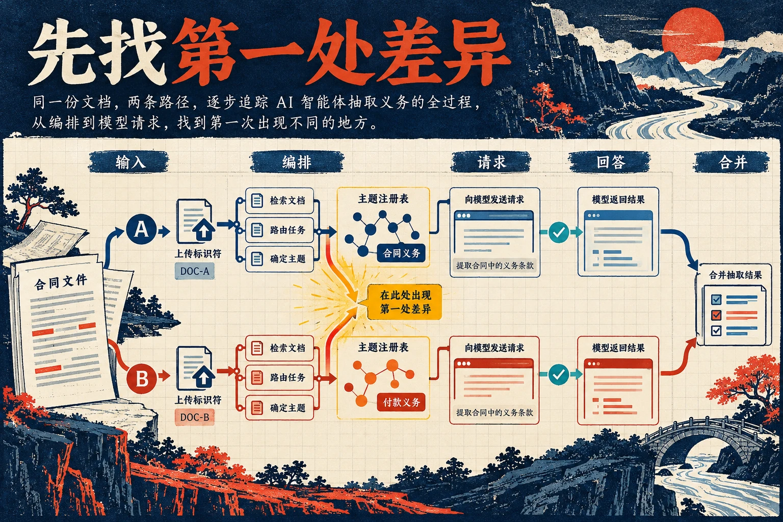两个运行轨迹之间第一处差异的抽象定位示意图