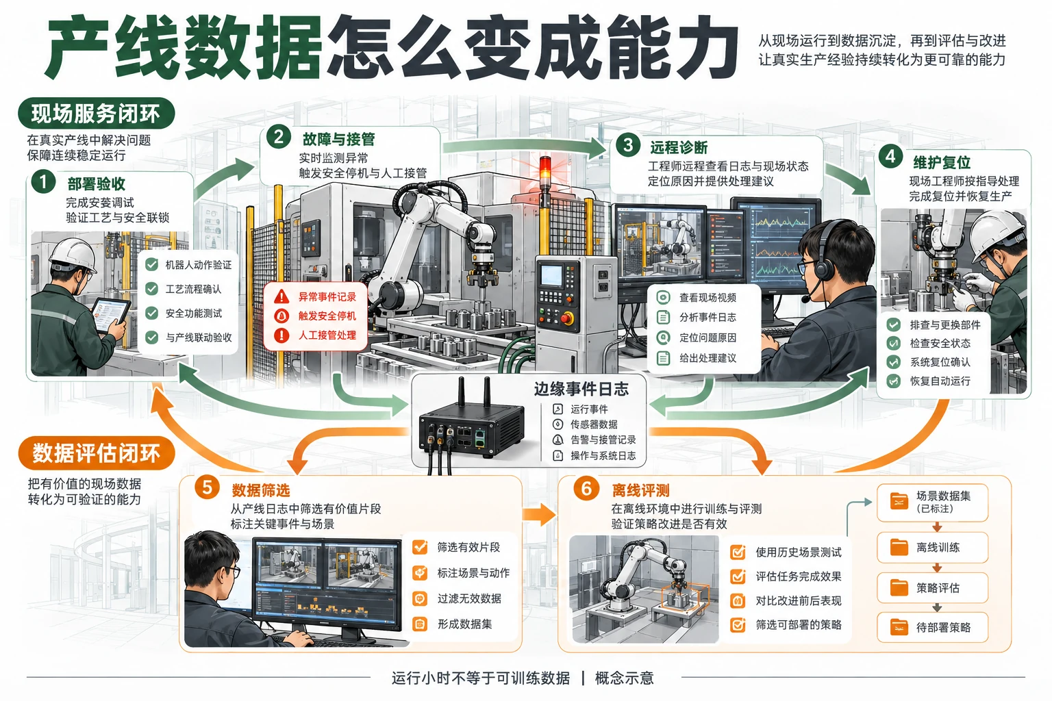 机器人即服务的部署、监控、故障工单和模型更新闭环示意图