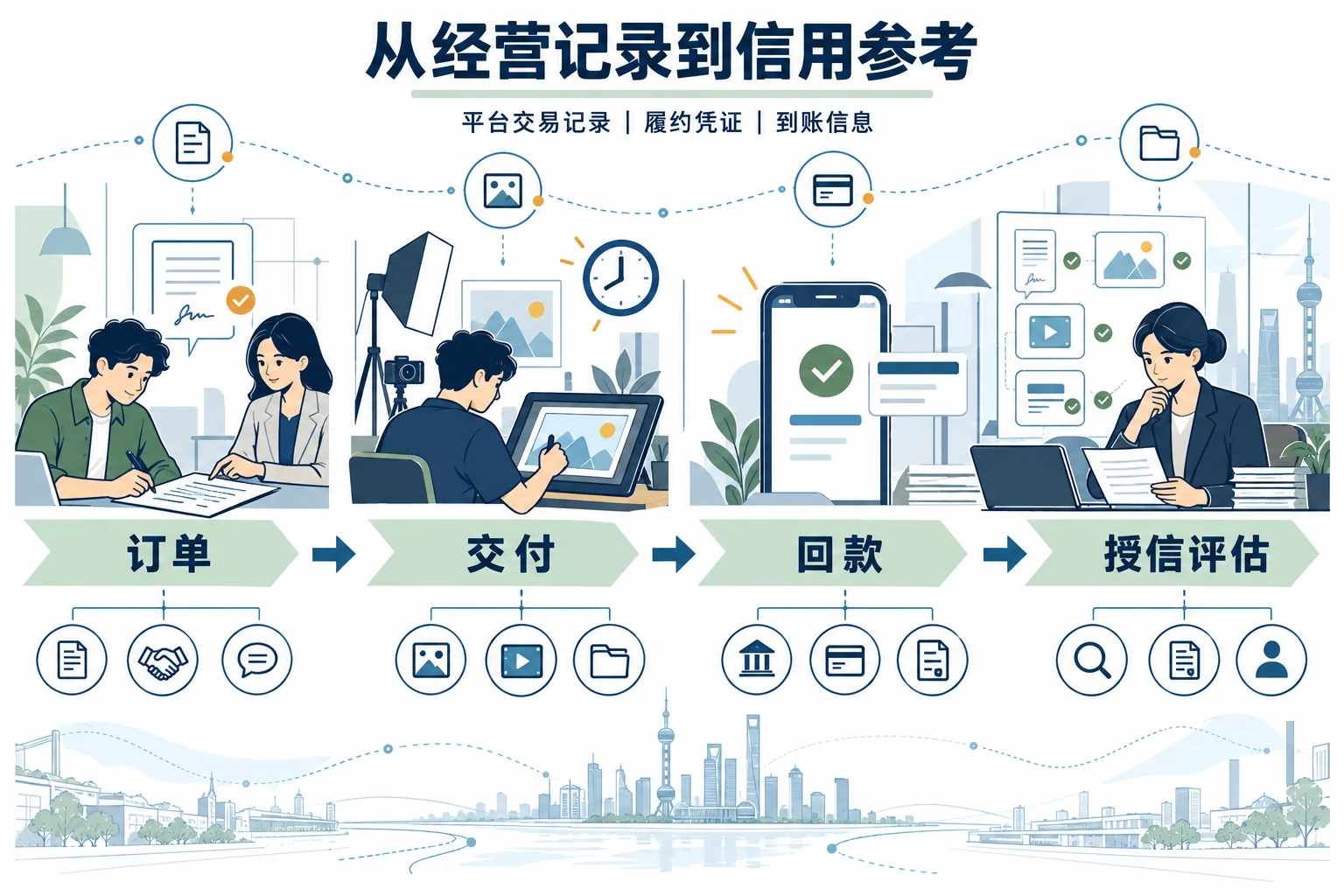 上海“一人公司”融资:订单、交付与回款如何进入授信正文信息图