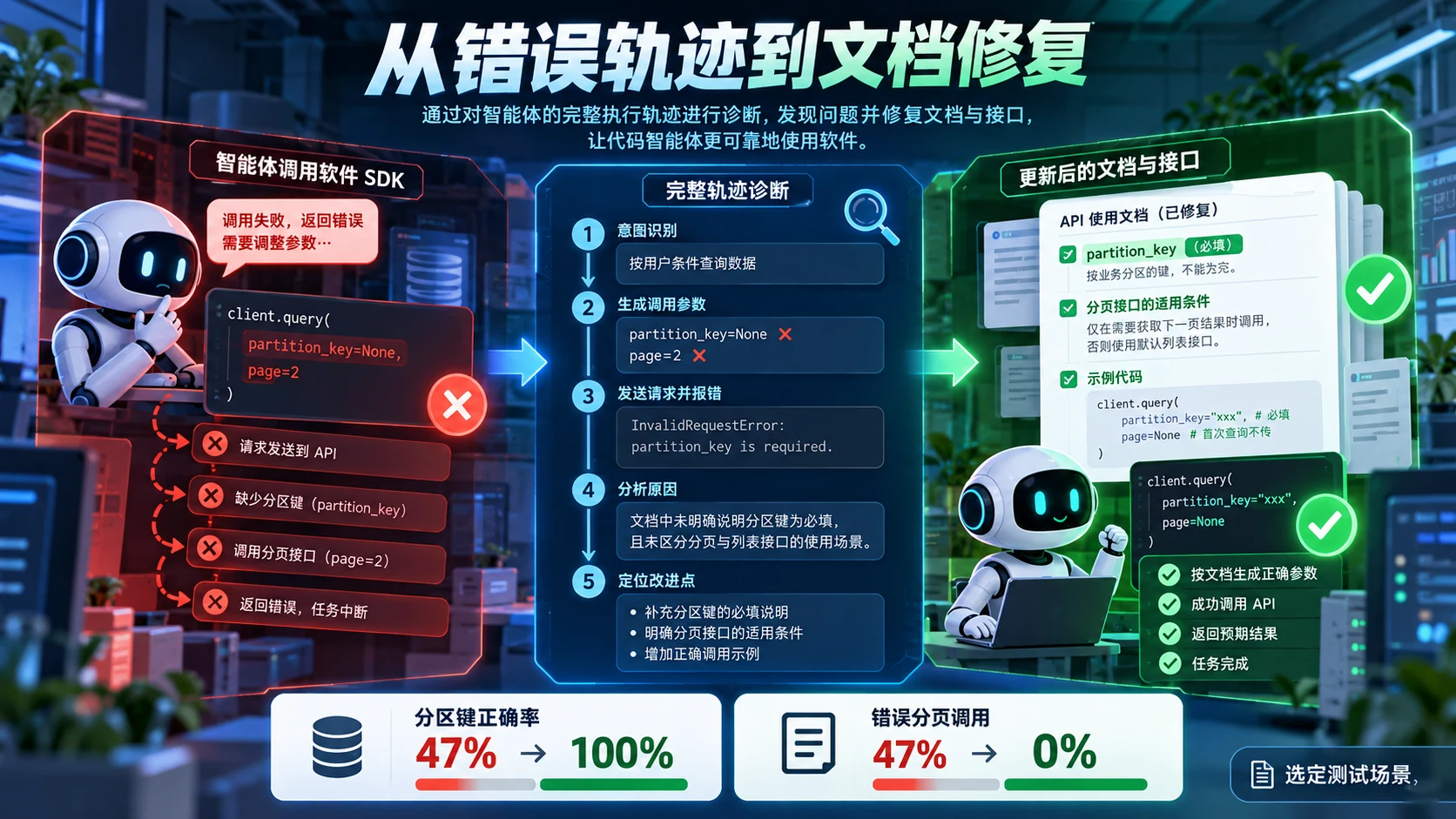 微软开源Scope：把代码智能体的SDK使用错误变成可复测任务正文概念图