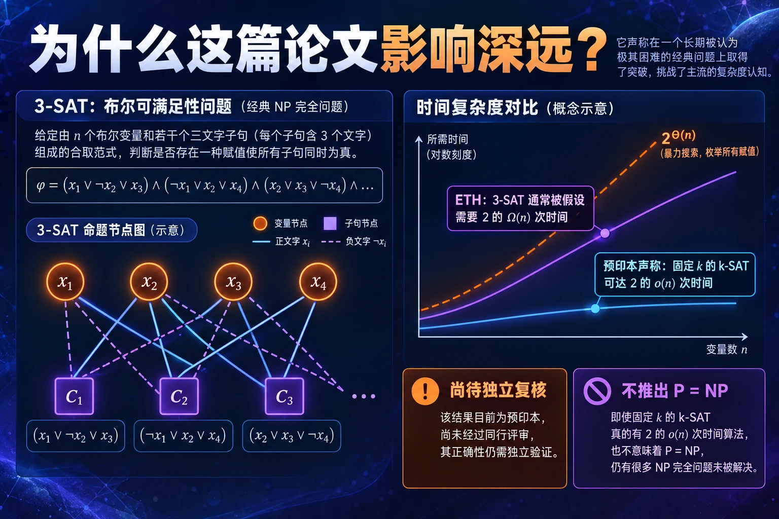 3-SAT次指数算法与指数时间假设边界的概念信息海报