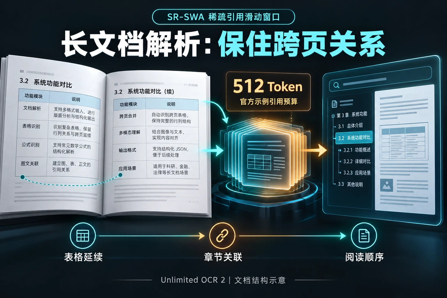 Unlimited OCR 2长文档跨页解析与结构恢复示意