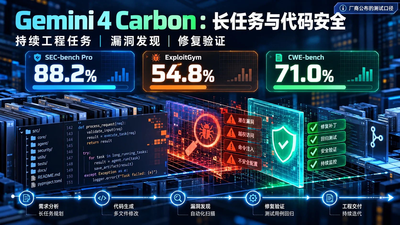 Gemini 4 Carbon:连续执行数天的工程任务,能做什么?封面信息海报