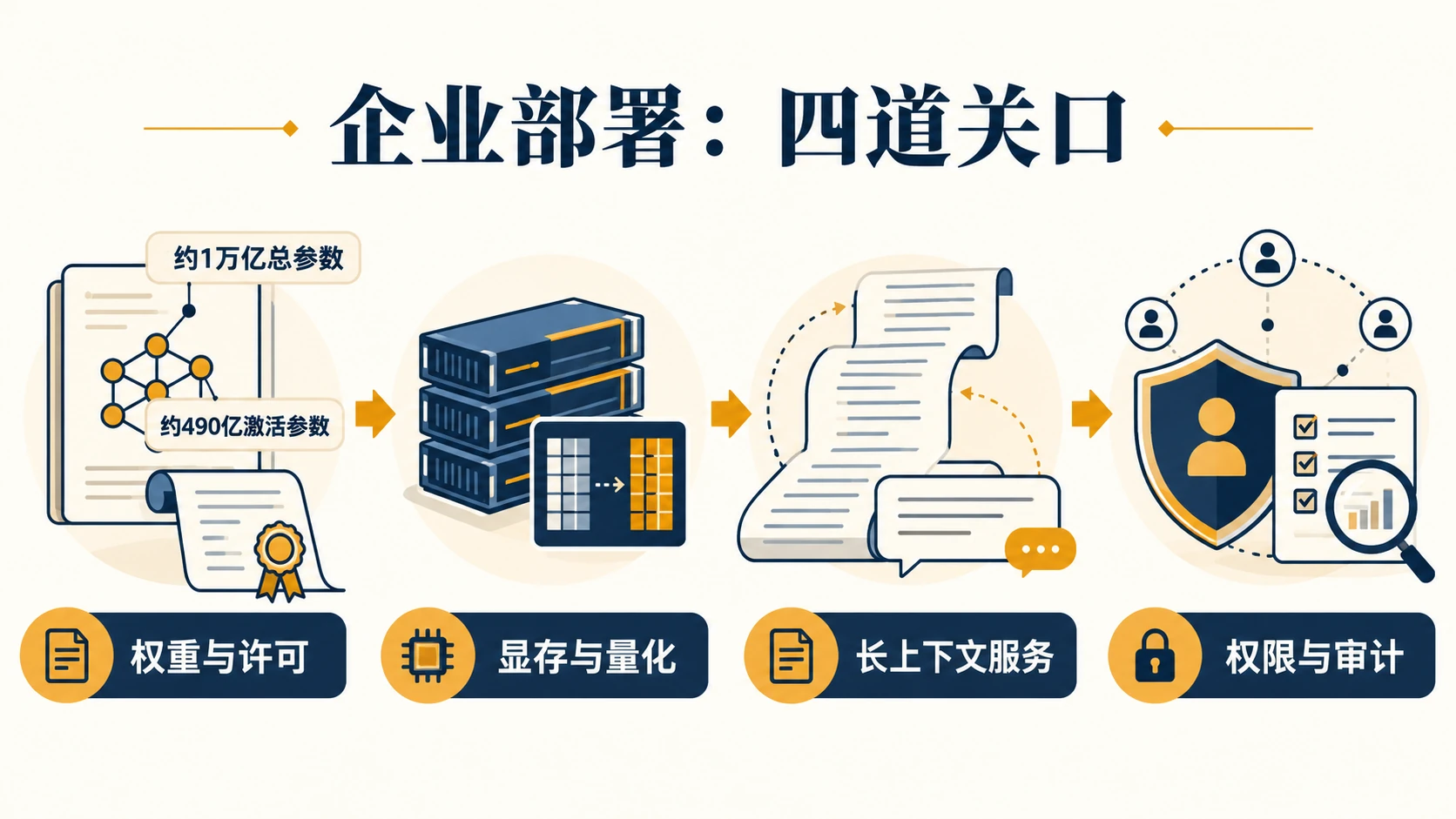 Mistral Large 4开放权重:万亿参数模型怎样进入企业私有部署?相关技术与产业信息图