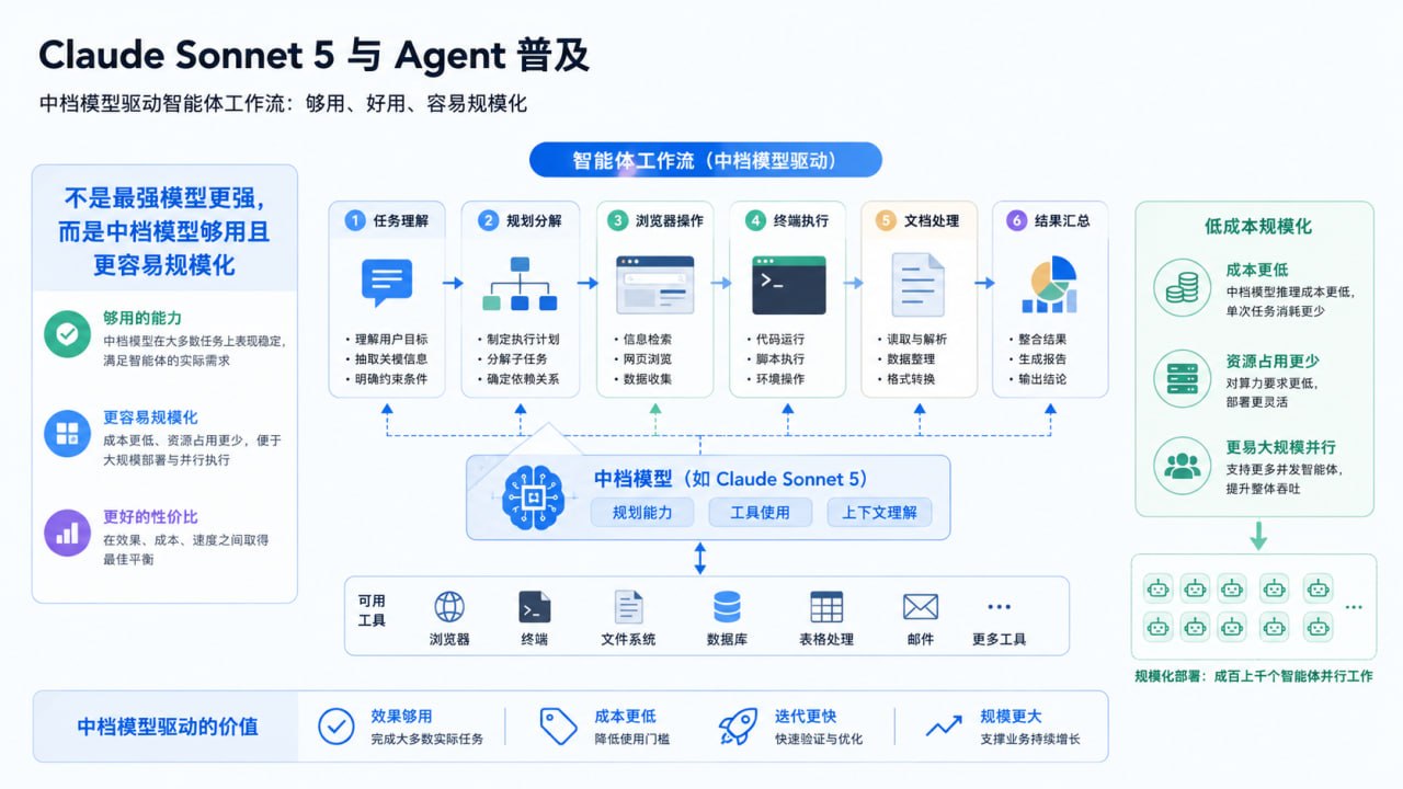 Claude Sonnet 5 与 Agent 普及
