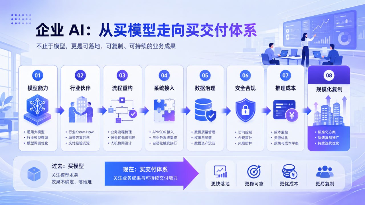 企业 AI 从买模型走向买交付体系