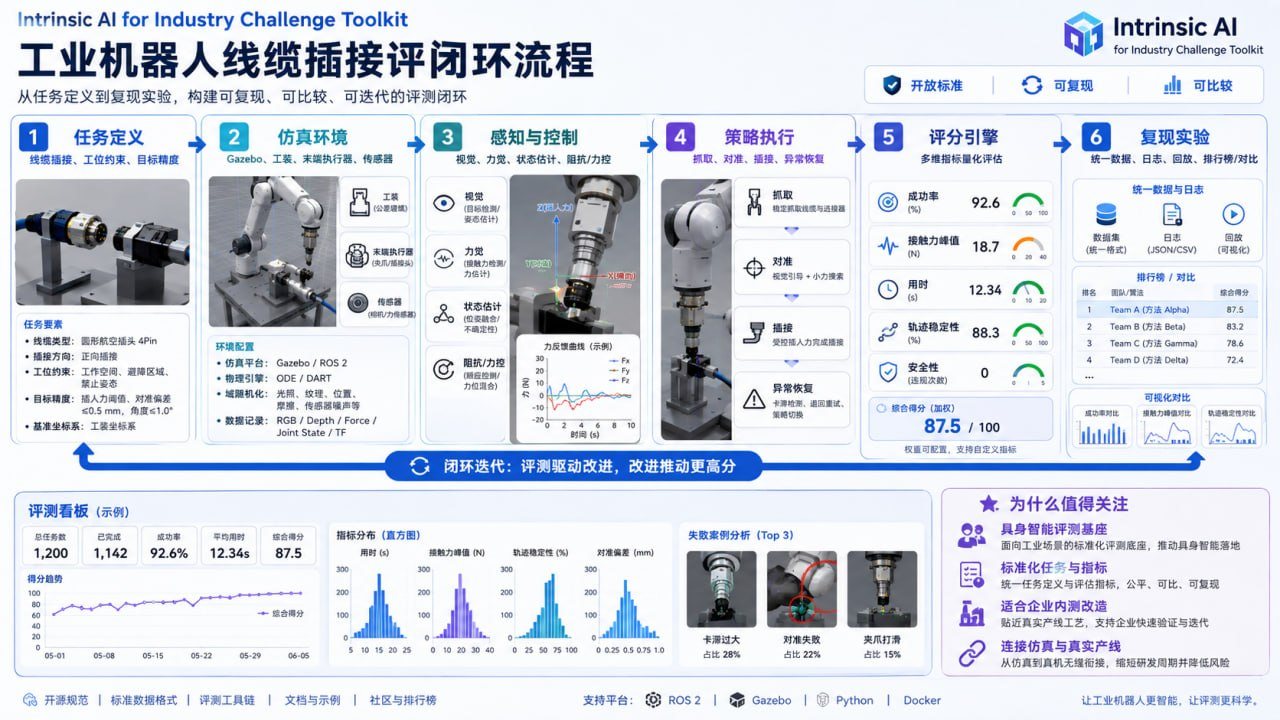 Intrinsic AIC从策略容器到控制与评分的评测闭环