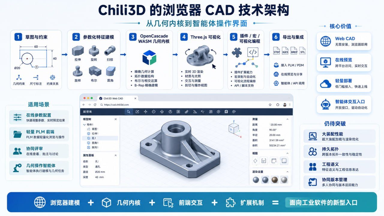 Chili3D浏览器CAD命令、事务、几何内核与PLM架构