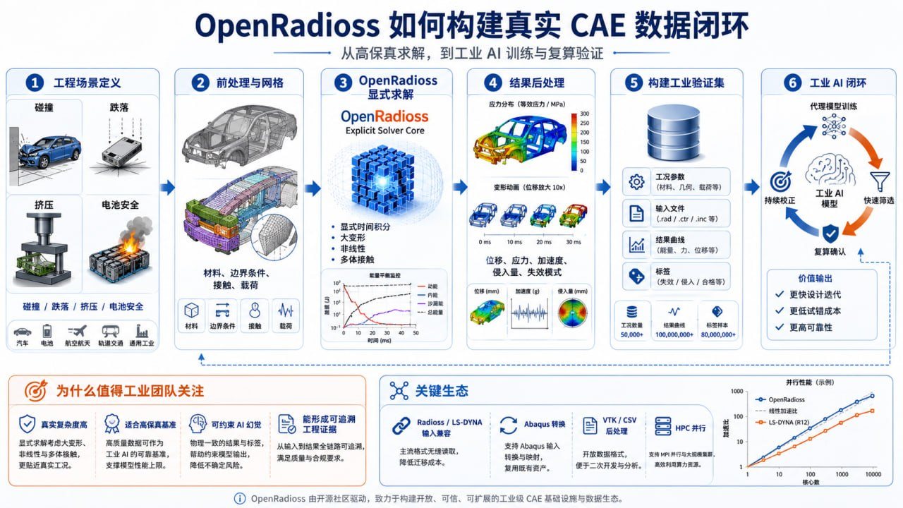OpenRadioss高保真求解、数据集、代理模型与复算闭环