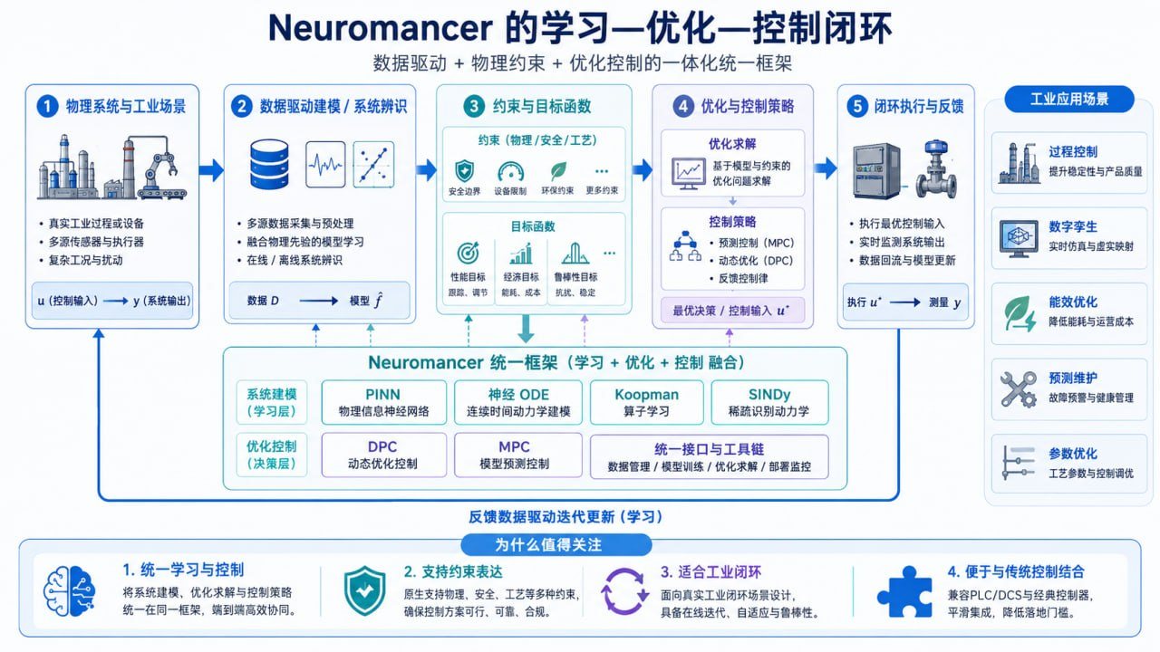 Neuromancer状态估计、混合模型、预测控制与安全执行闭环