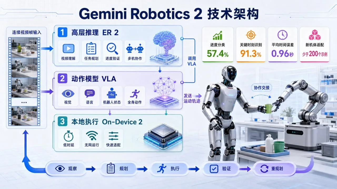 Gemini Robotics 2分层机器人智能架构与全身动作执行