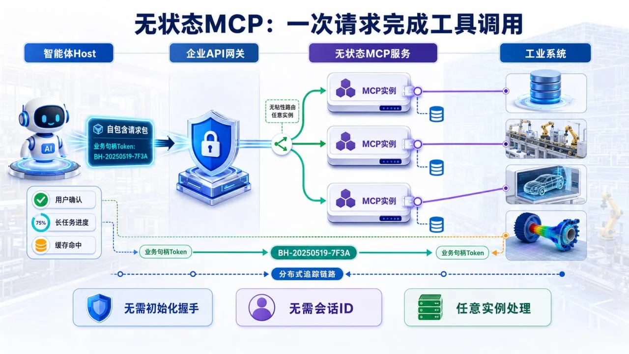 无状态MCP连接数据库、工业软件和企业业务系统