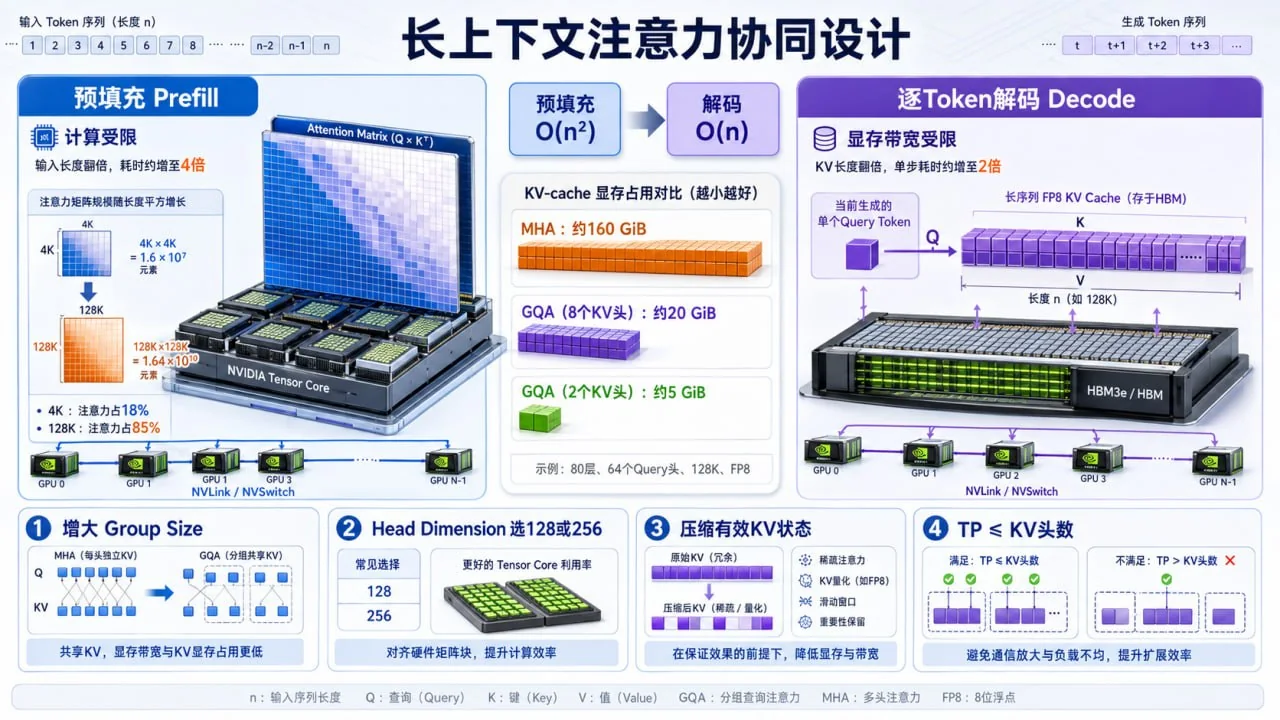 NVIDIA长上下文注意力协同设计：Query头、KV头、头维度与多卡并行