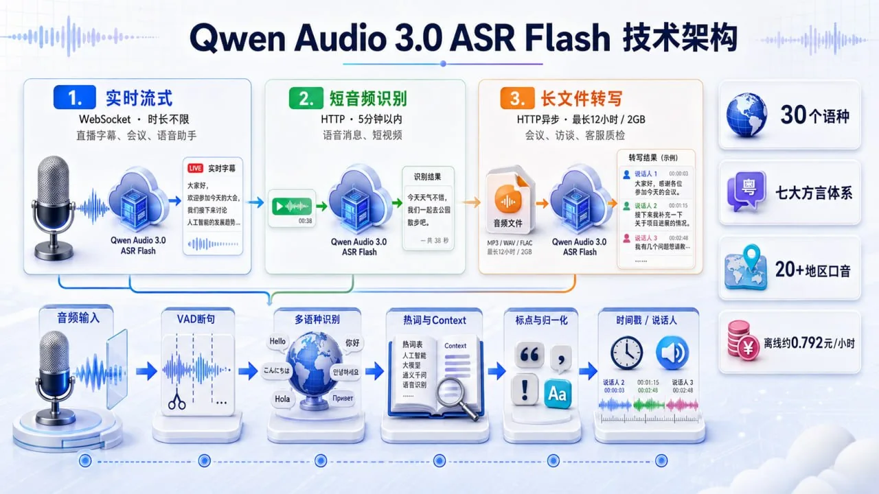 Qwen Audio 3.0 ASR Flash面向方言、行业术语和生产系统