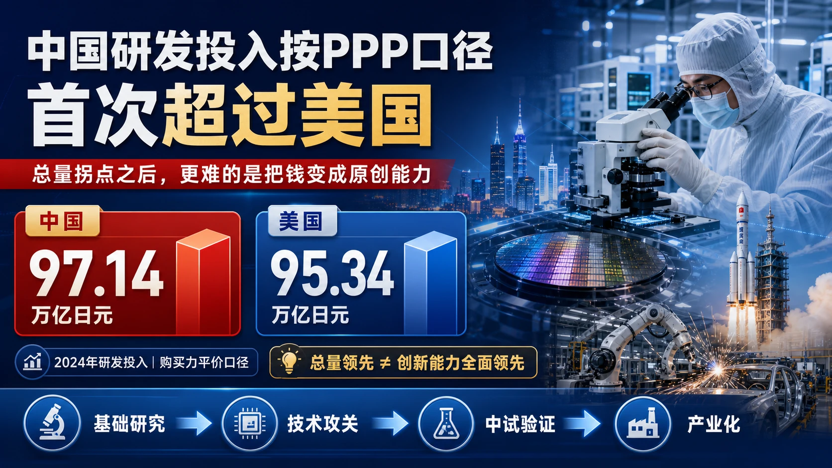 中国研发投入按购买力平价口径的总量、强度与成果转化