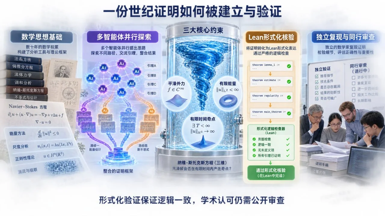 AI智能体协作研究Navier–Stokes方程与形式化证明