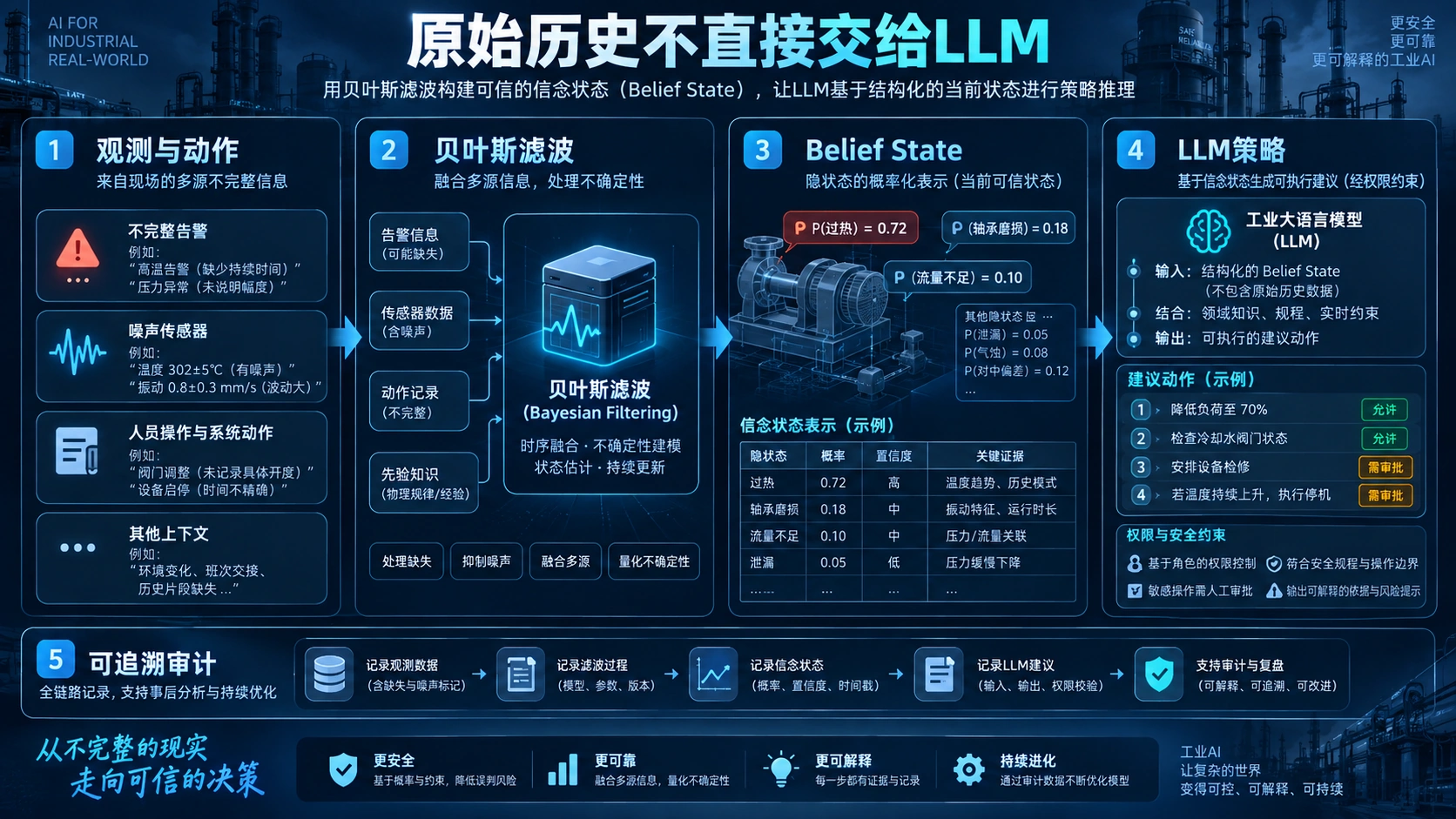 BSE 位于工业环境与大模型策略之间的控制流示意图
