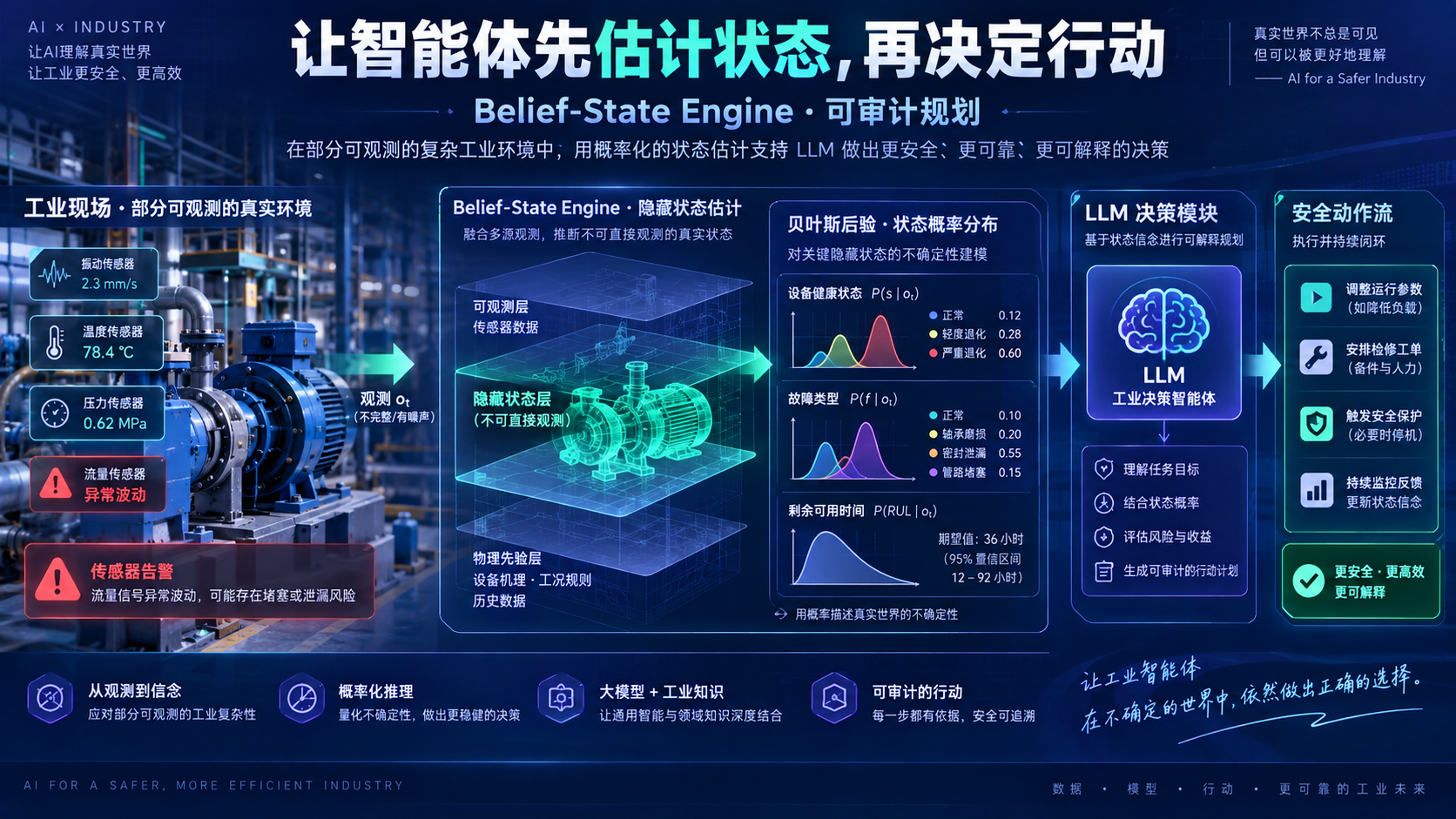信念状态引擎与工业智能体决策架构示意图