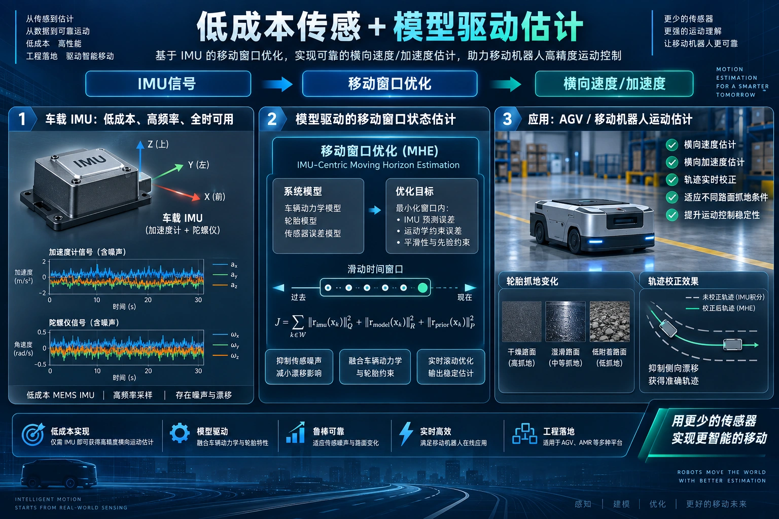 IMU中心化MHE滑动窗口、车辆模型与轮胎参数联合估计框架