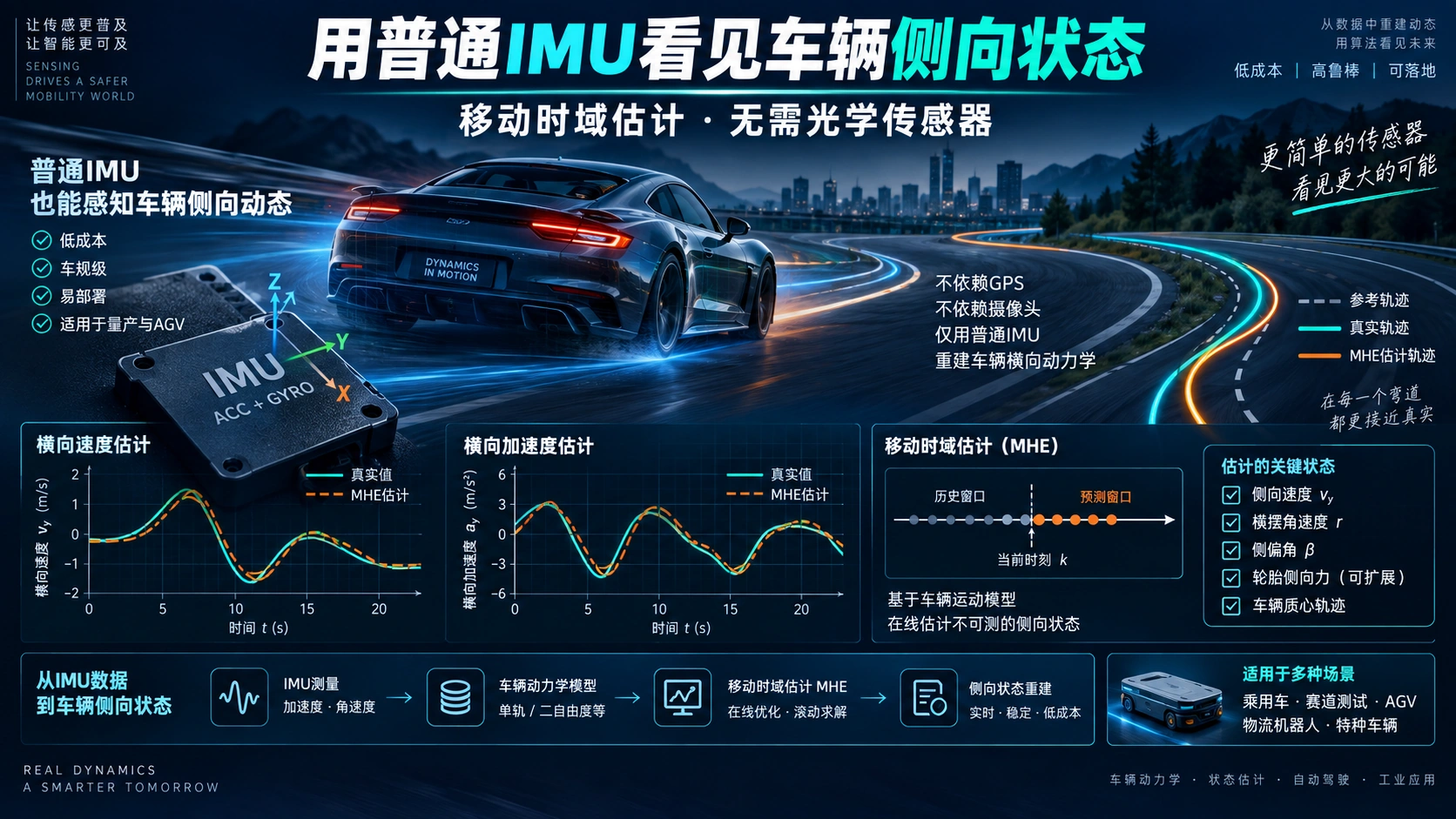 IMU中心化移动窗估计与车辆横向动力学重构示意图