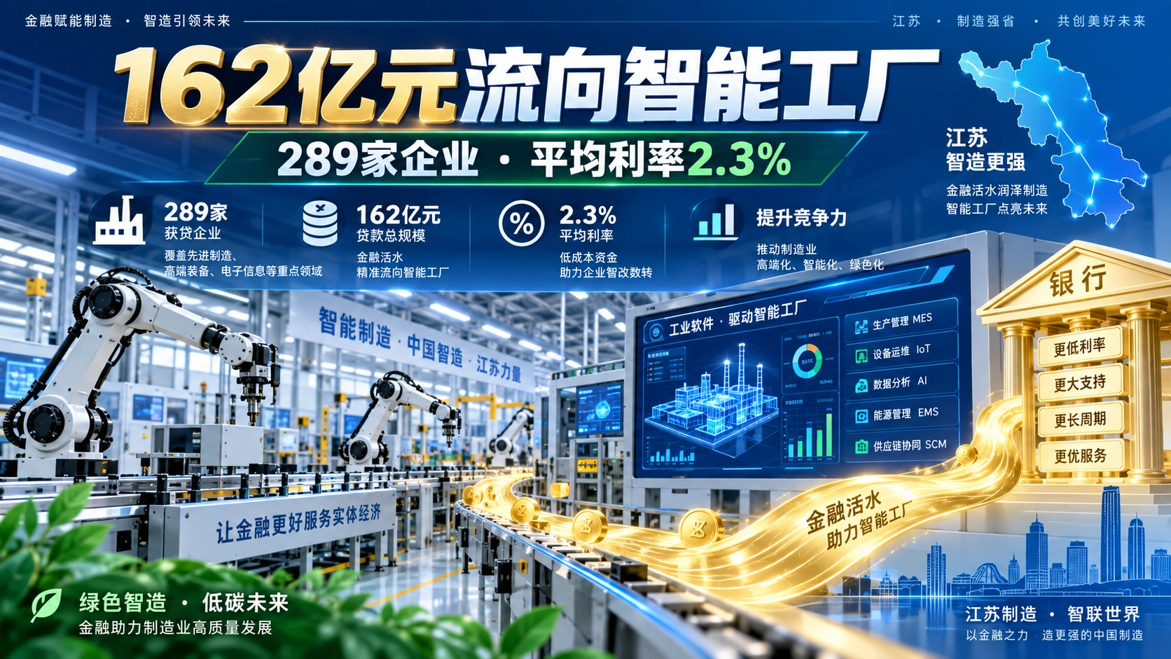 162亿元资金开始流向智能工厂：江苏把“智改数转”从补贴逻辑推到低成本金融