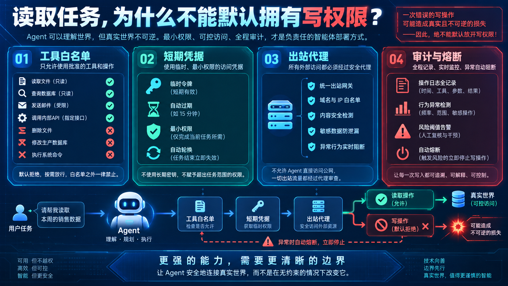 技术结构图