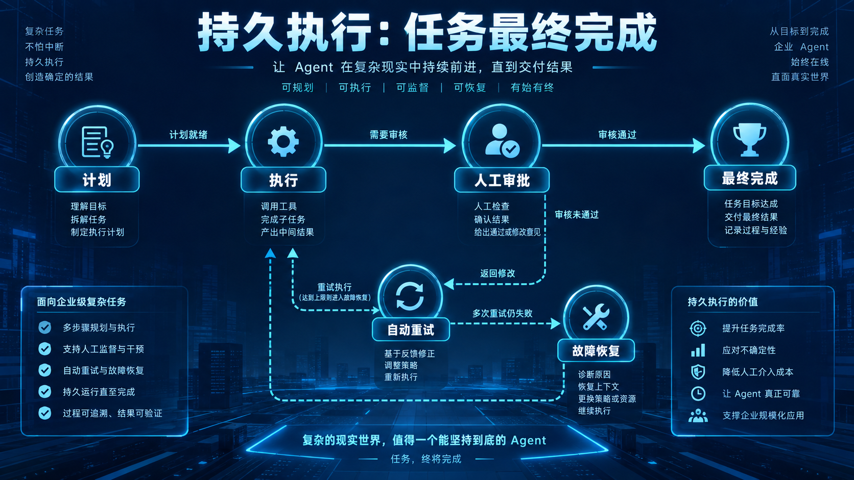 Agent持久执行结构图（待生成）