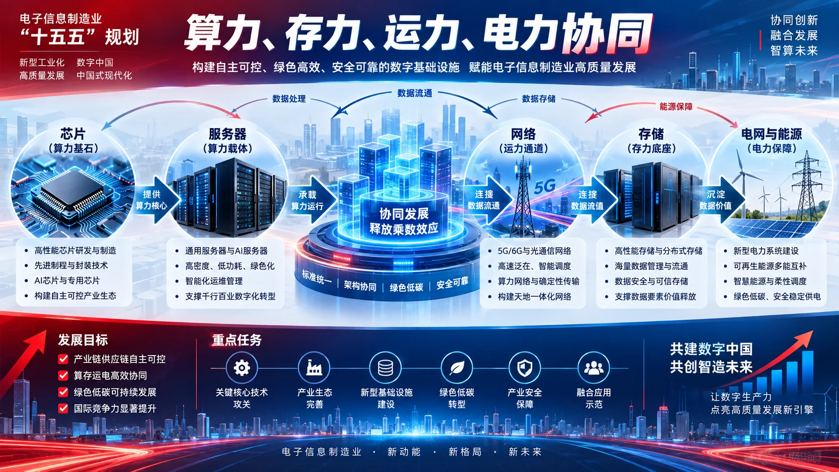 电子信息产业从芯片到终端及基础设施的协同升级