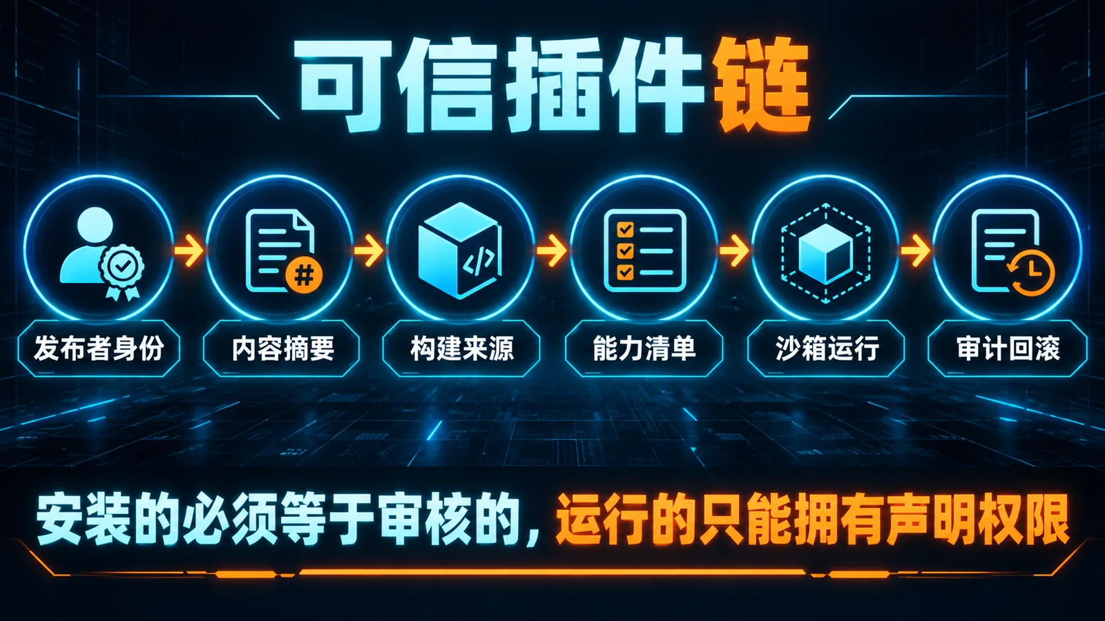 Coding Agent插件信任链正文信息海报