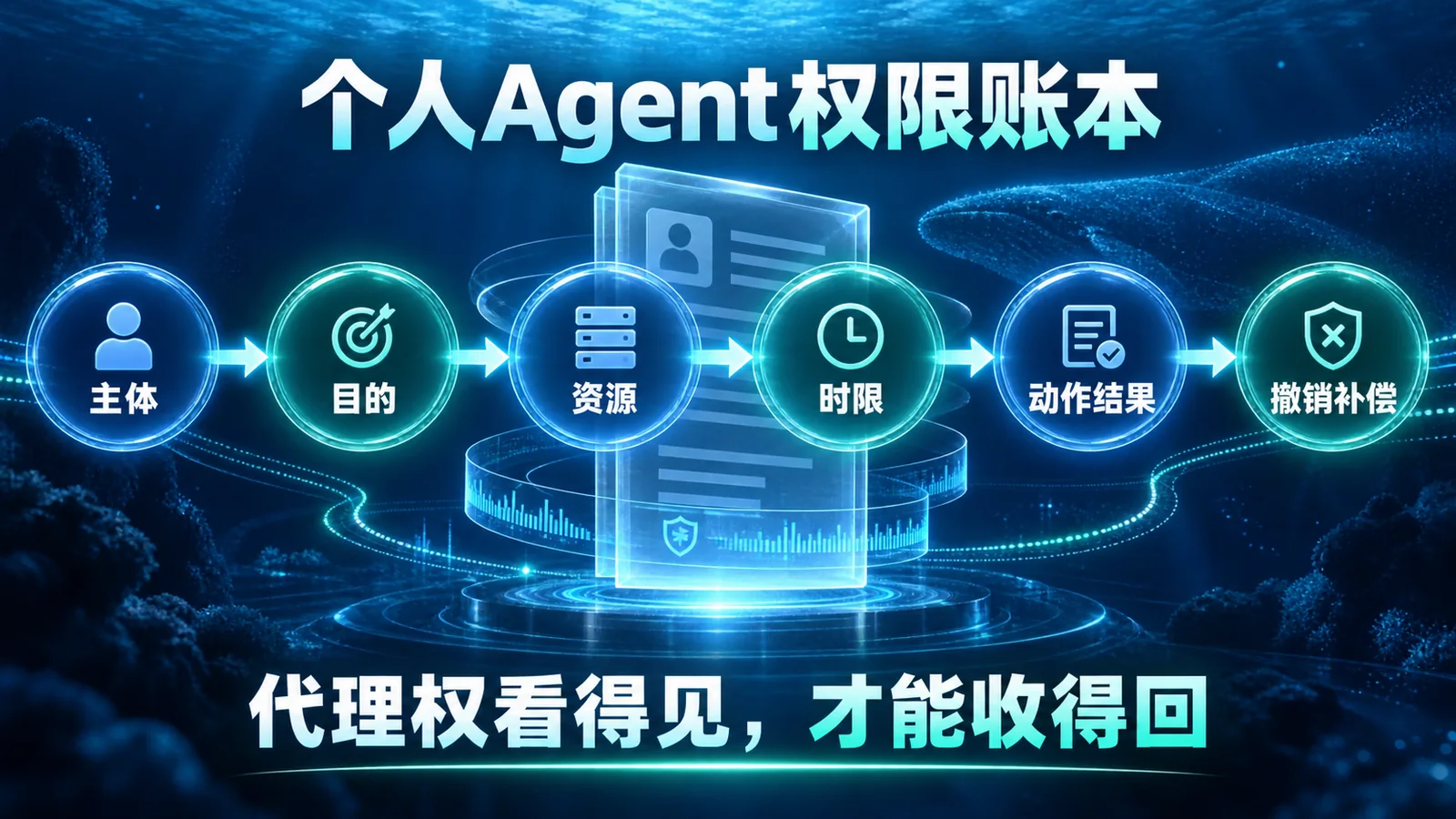 个人Agent权限账本正文信息海报