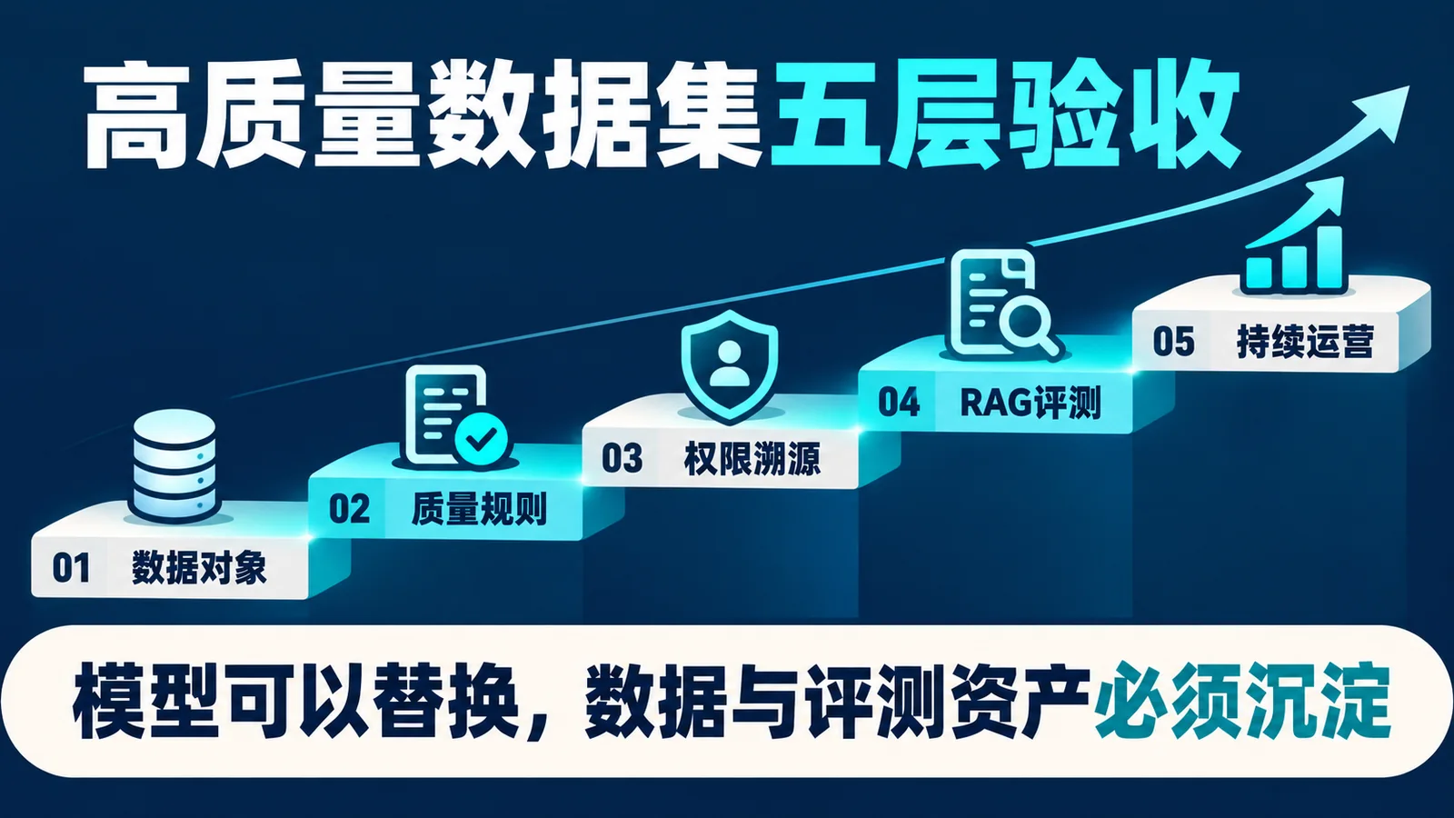 高质量数据集五层验收正文信息海报