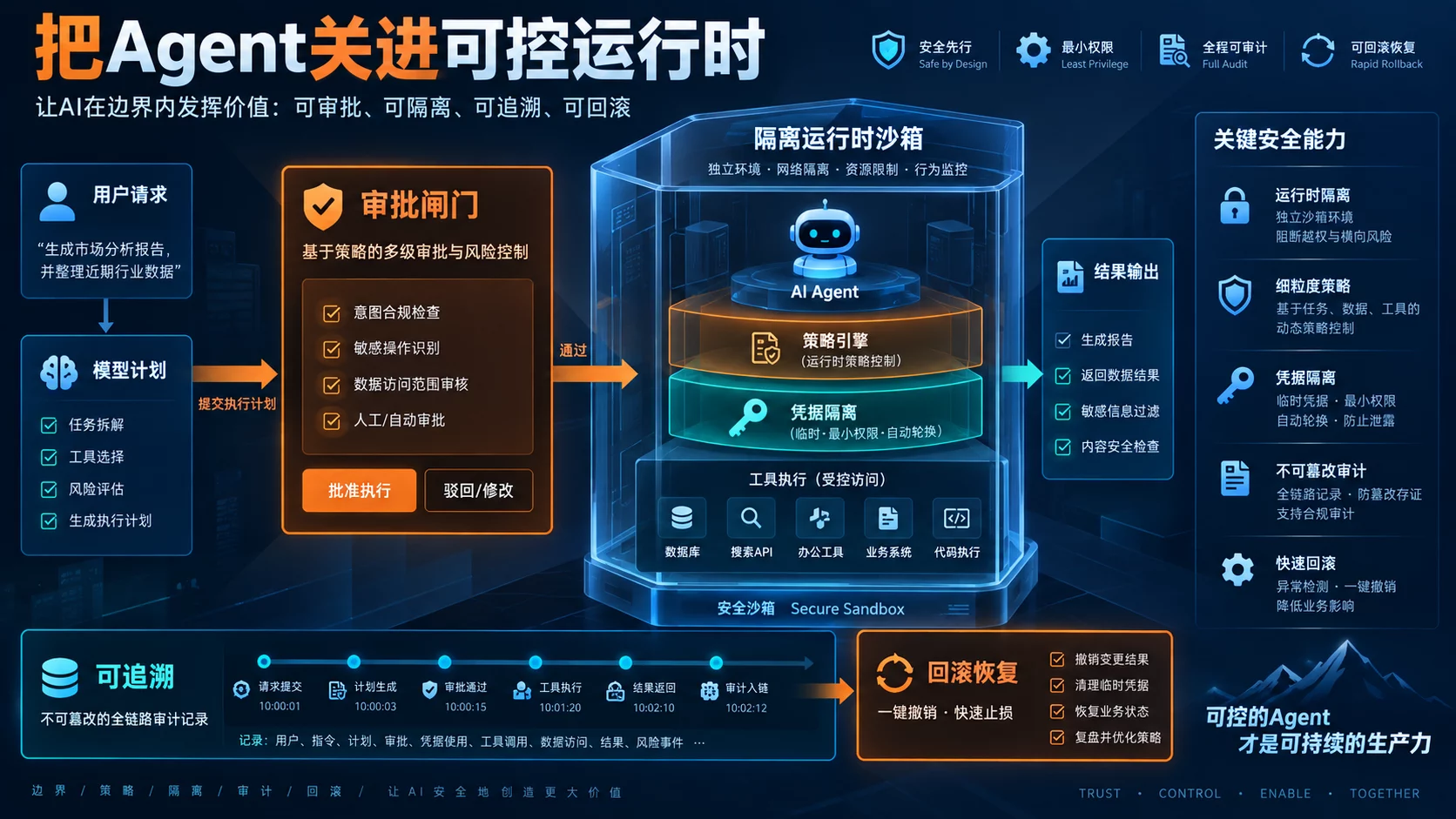 Agent运行时默认安全信息海报要点图文海报