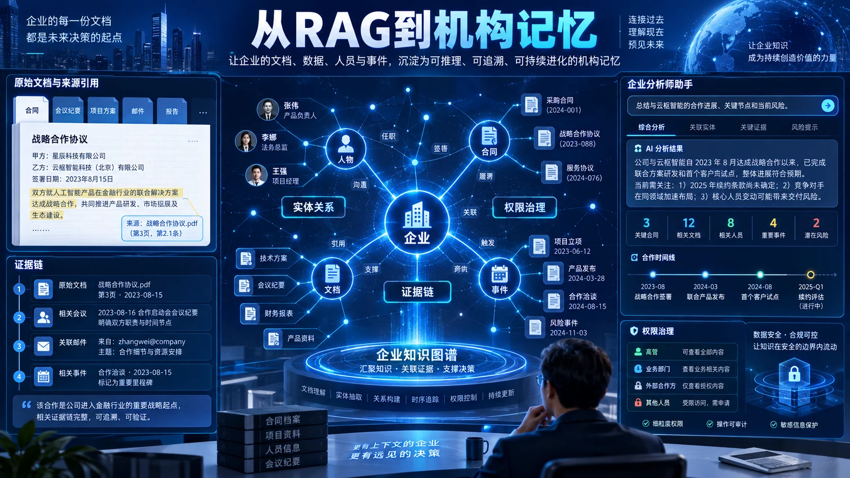 机构记忆与上下文图谱信息海报
