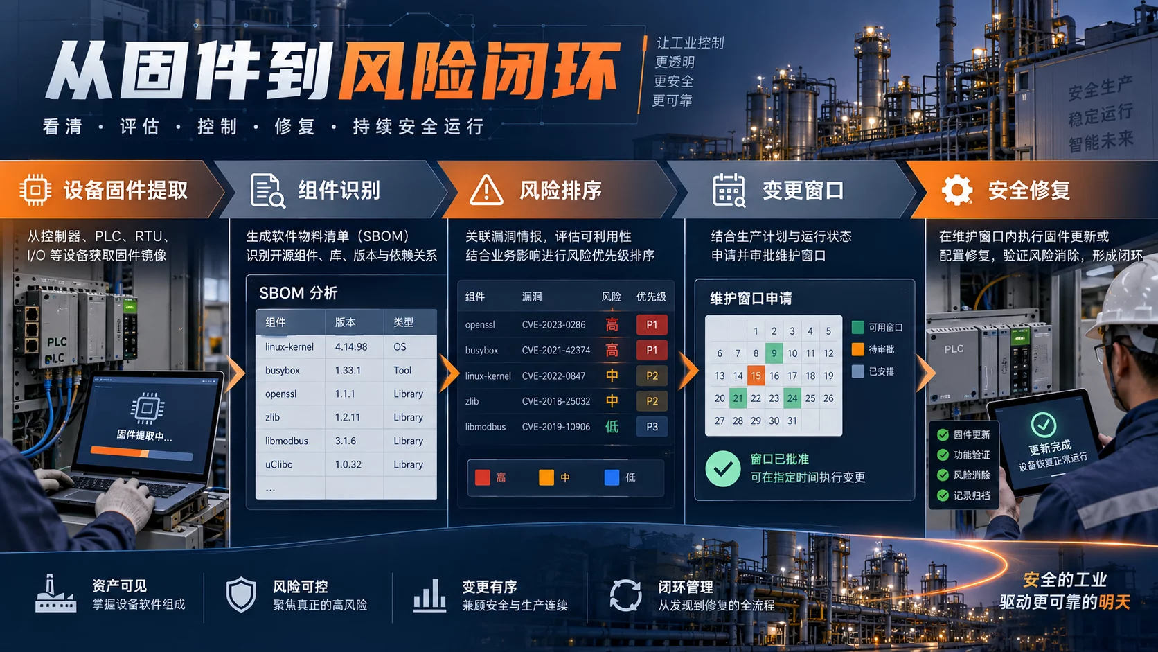 OT资产与固件安全治理信息海报要点图文海报