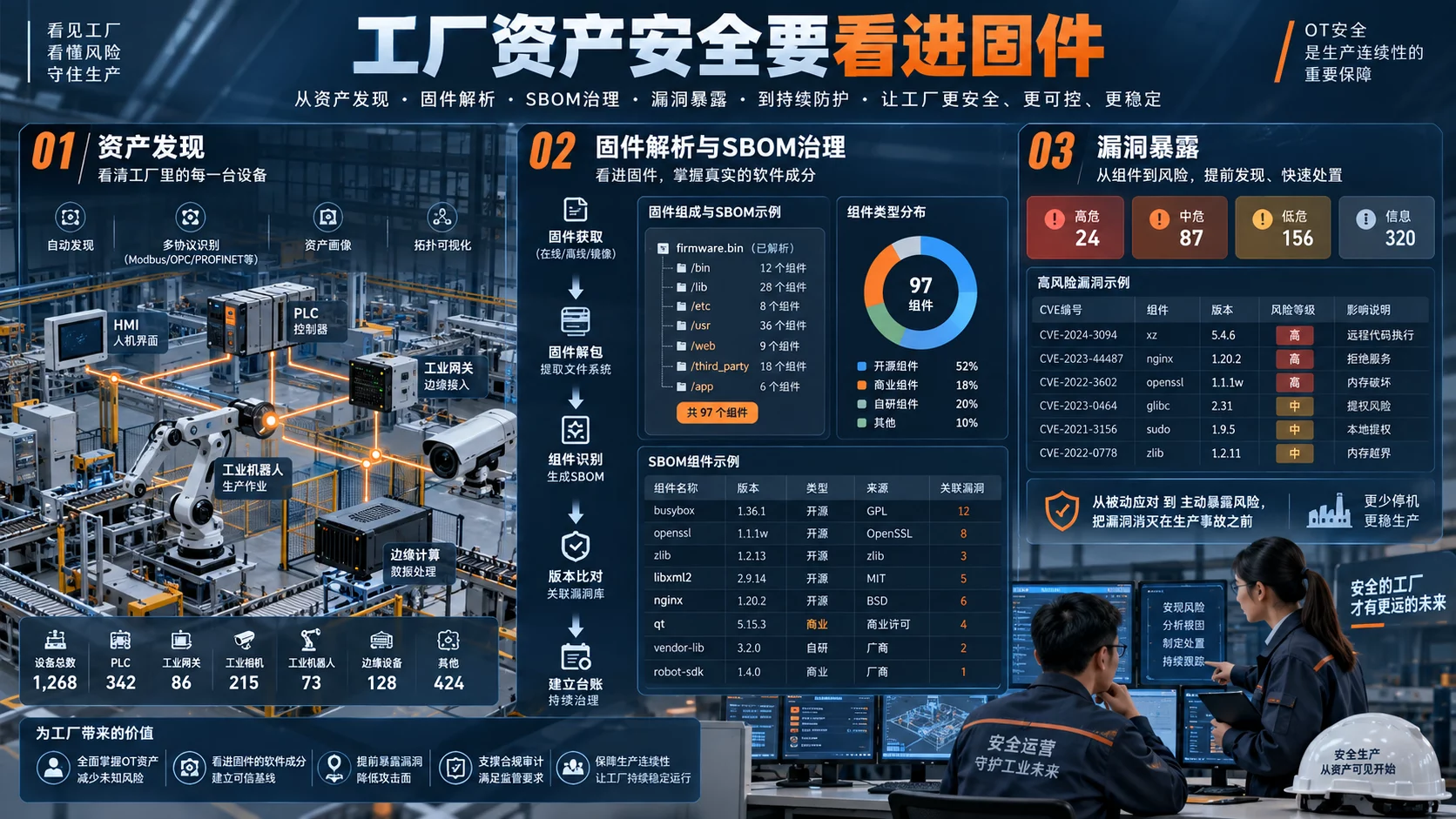 OT资产与固件安全治理信息海报
