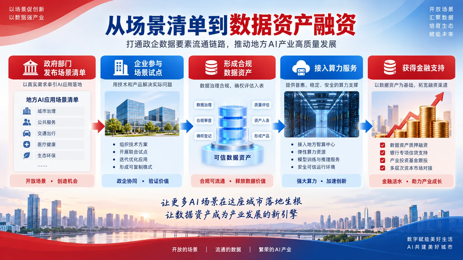 数据、算力、场景与资本：新质生产力如何形成可运行的产业闭环正文信息海报