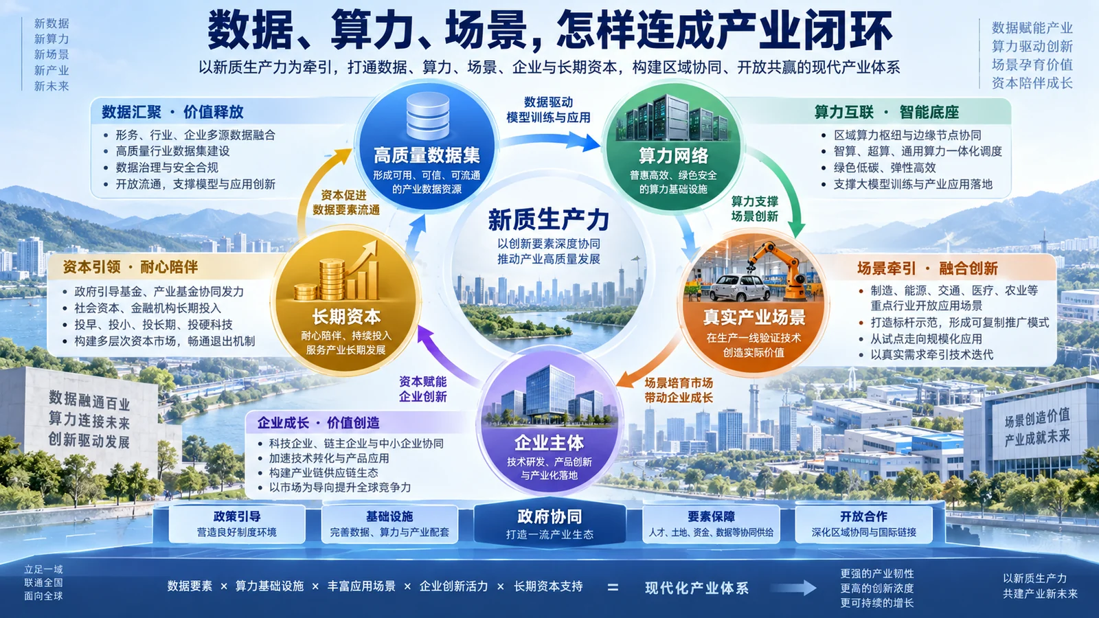 数据、算力、场景与资本：新质生产力如何形成可运行的产业闭环横版封面