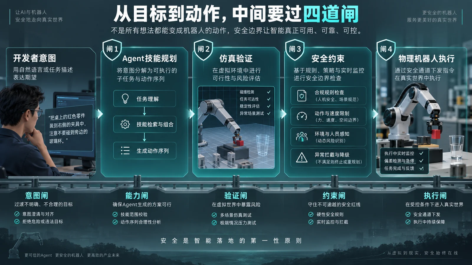 Isaac ROS 5.0与Agentic机器人开发：效率提升之后，工程护栏必须前置正文信息海报