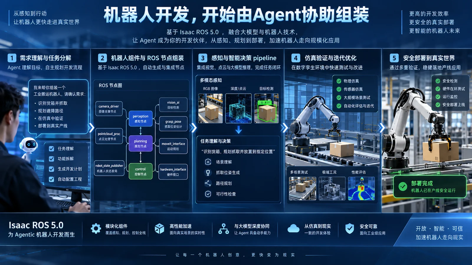 Isaac ROS 5.0与Agentic机器人开发：效率提升之后，工程护栏必须前置横版封面