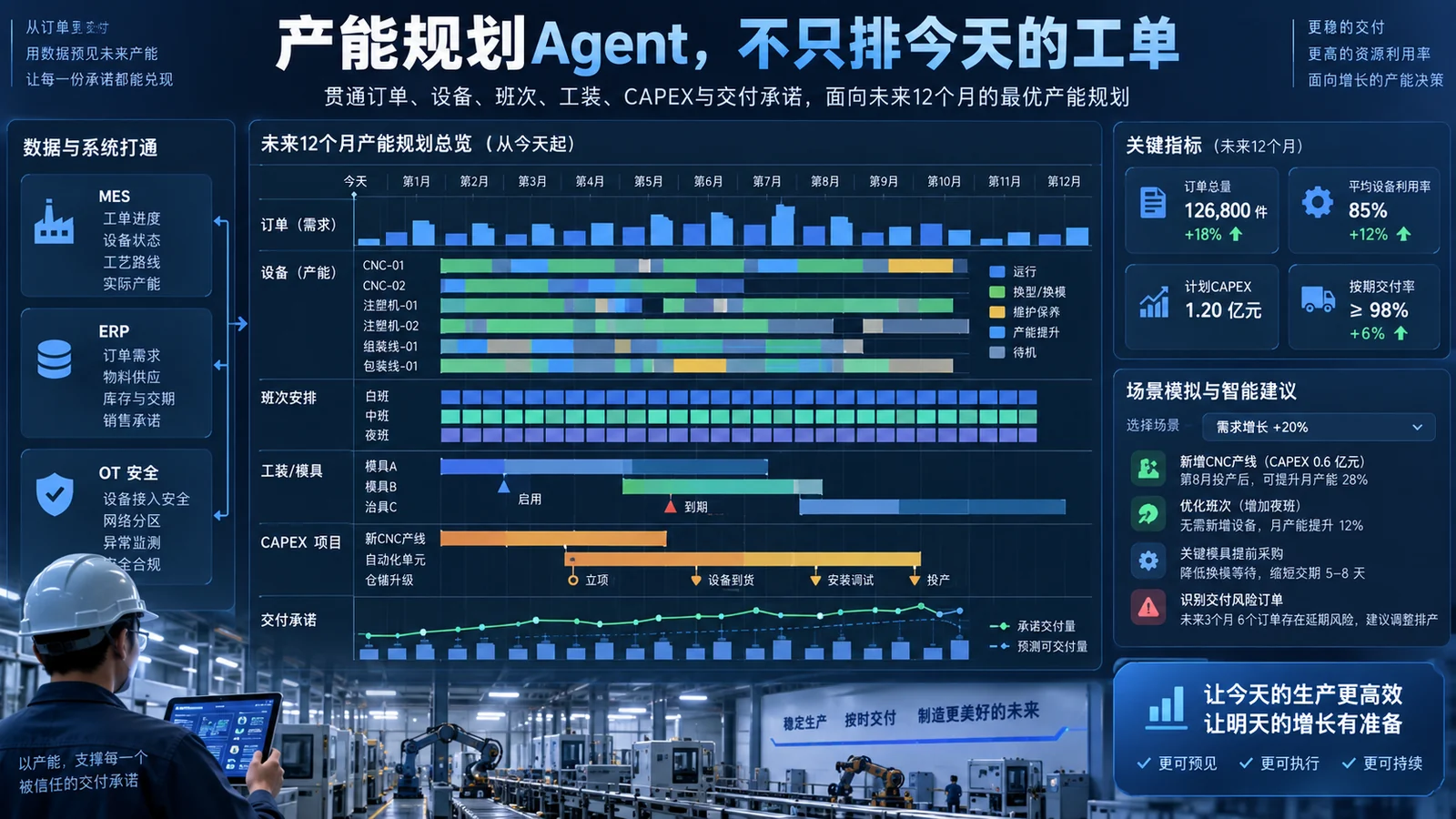 从排产到资本开支：长期产能规划Agent如何接入MES、ERP并守住OT安全边界横版封面