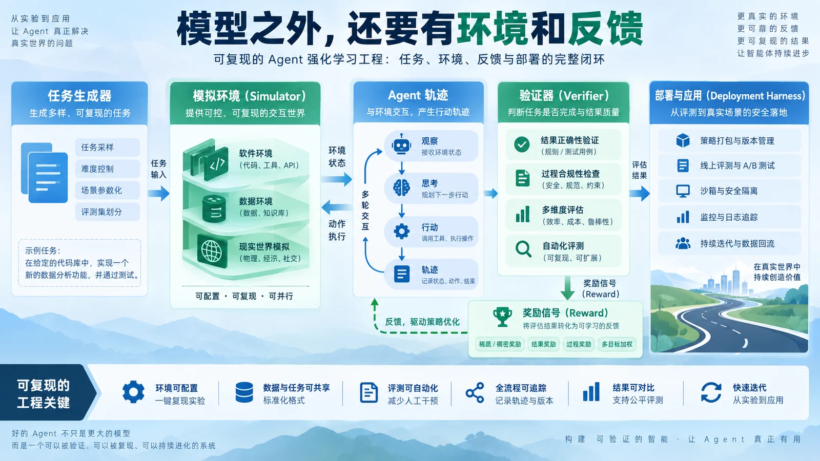 MiMo-V2.6的真正信号：开放RL环境与Agent Harness成为模型能力的一部分正文信息海报