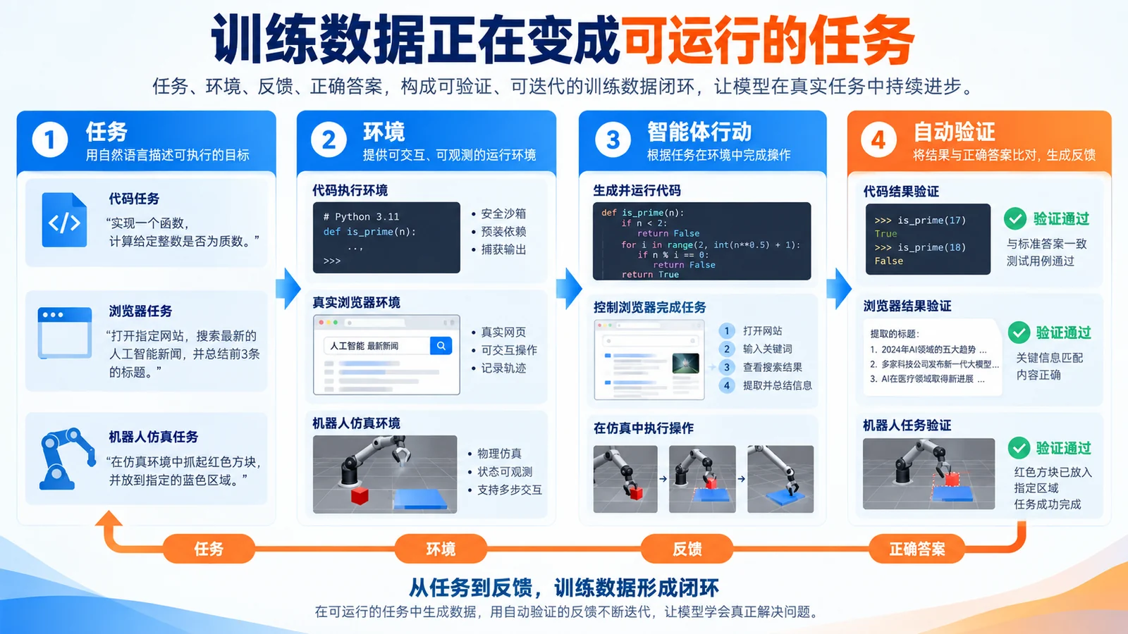 复杂训练数据、评测环境与仿真基础设施：前沿AI竞争正在重写数据工程正文信息海报