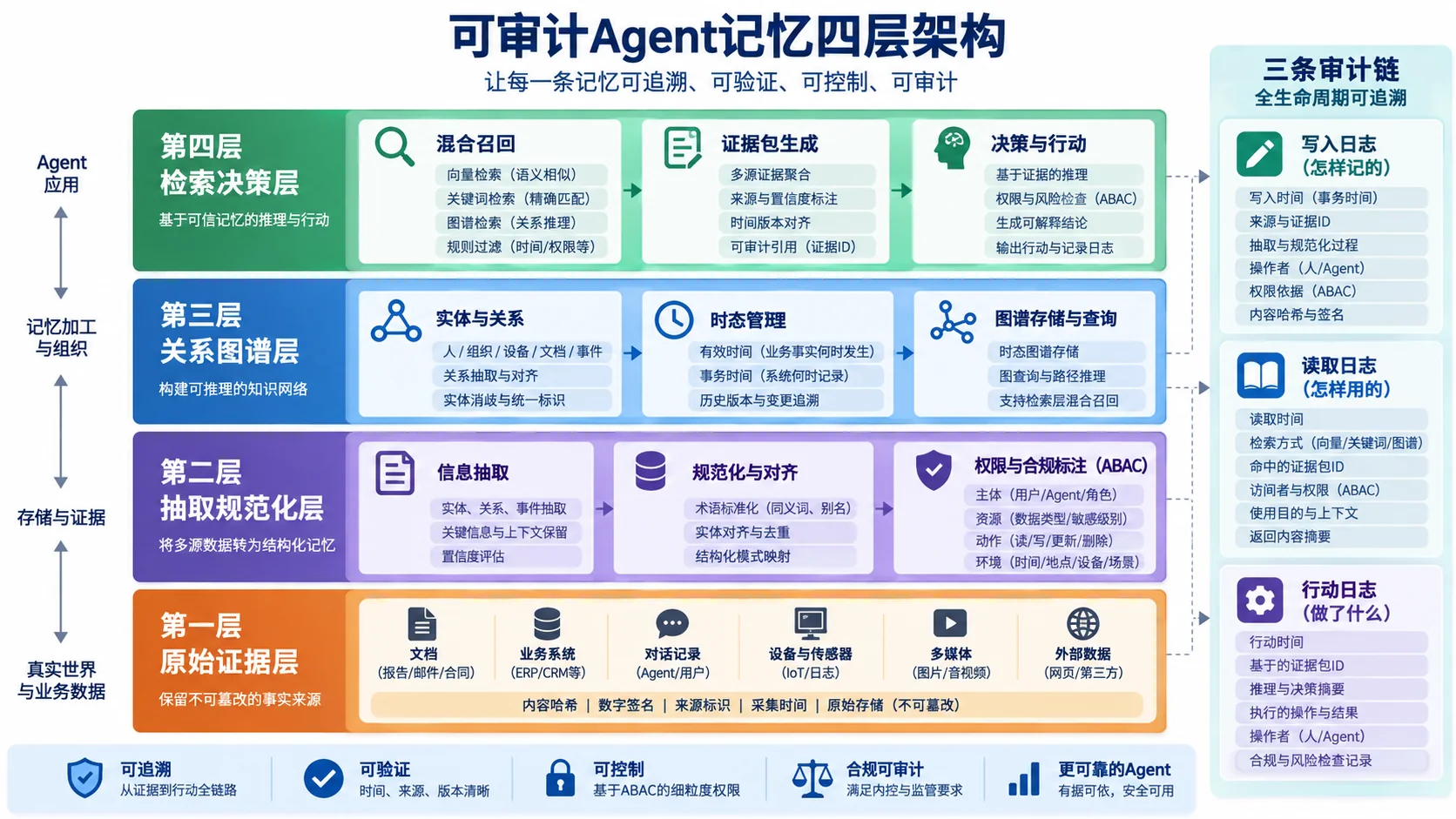 企业Agent长期记忆：如何做成可审计的关系图谱信息图