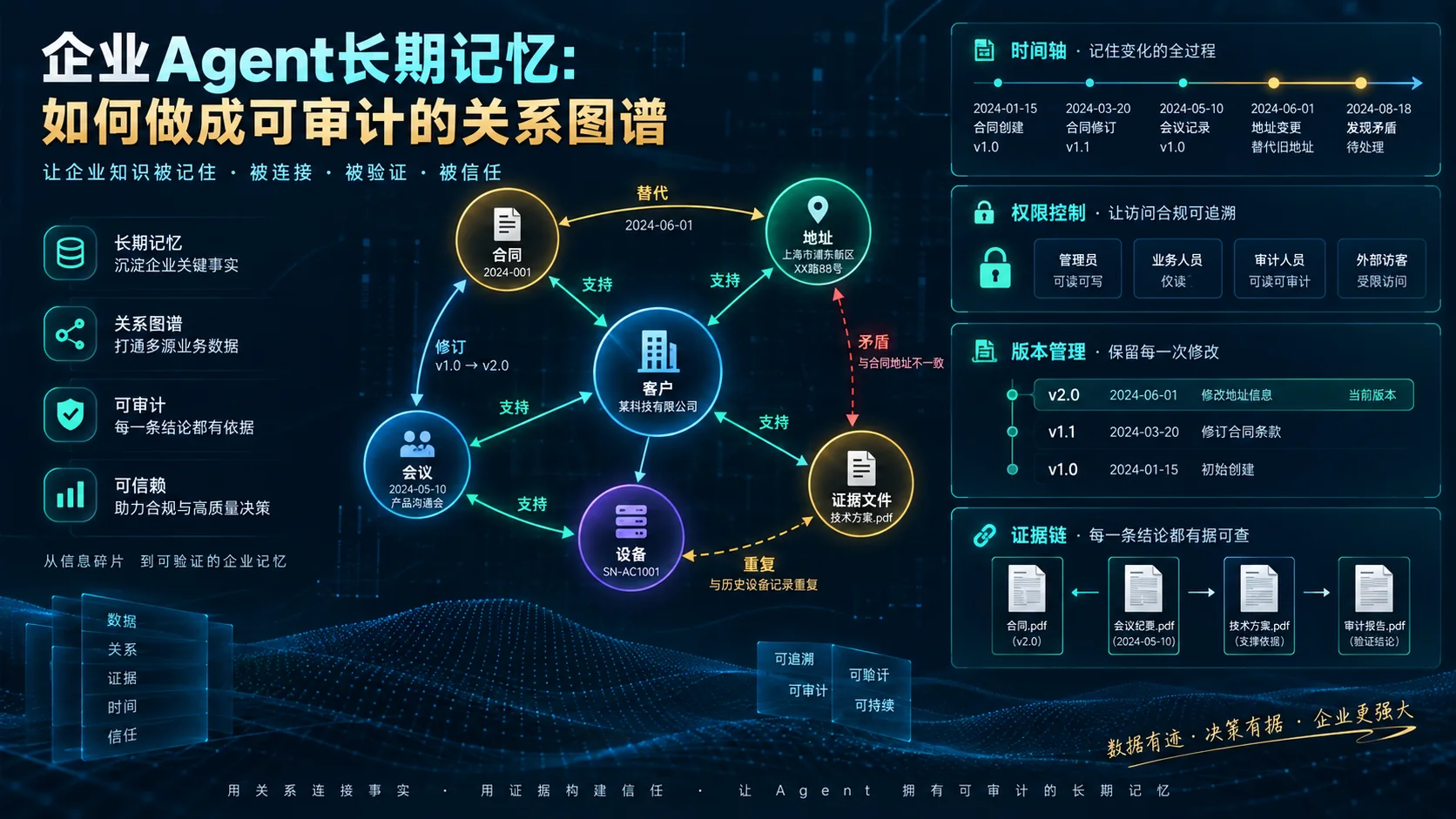 企业Agent长期记忆：如何做成可审计的关系图谱封面