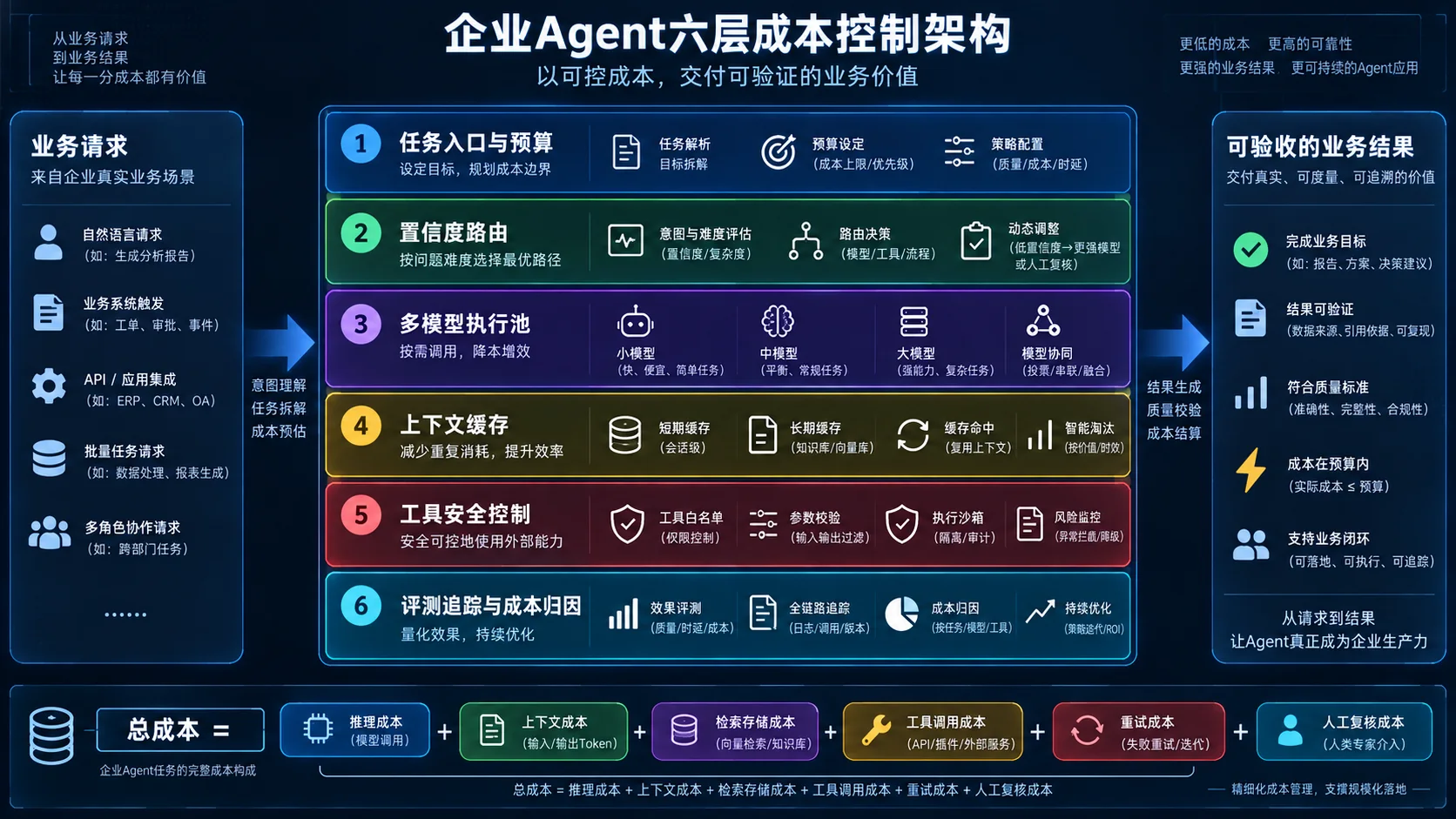从Token降价到多模型路由：企业Agent成本控制架构信息图