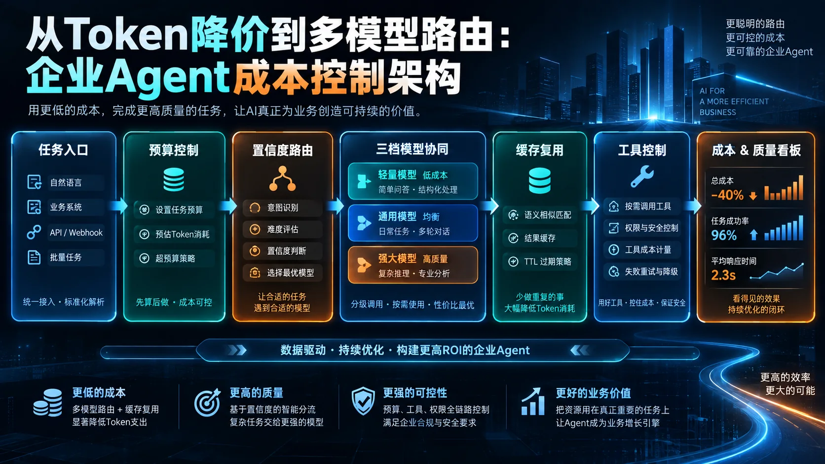 从Token降价到多模型路由：企业Agent成本控制架构封面