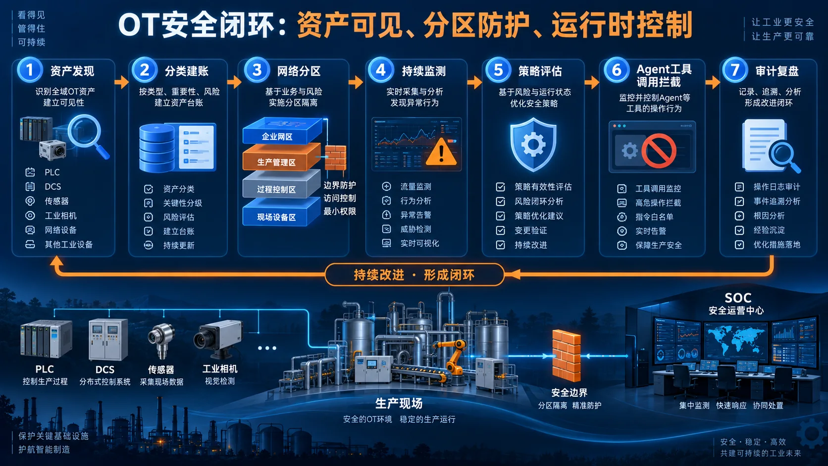 OT安全的第一性问题：从资产清单到Agent运行时控制信息图