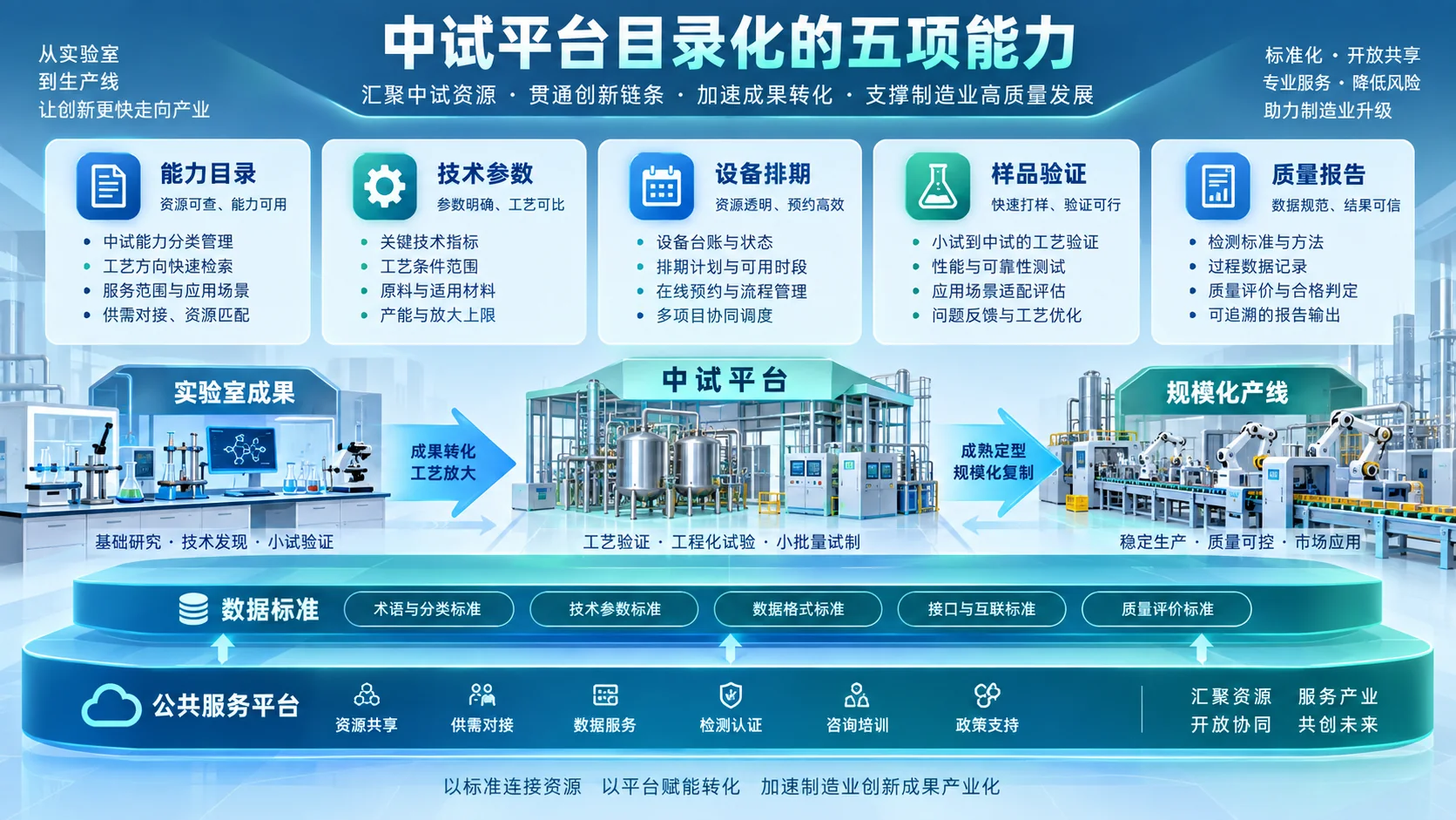 制造业中试平台目录化：怎样跨越成果转化死亡谷信息图