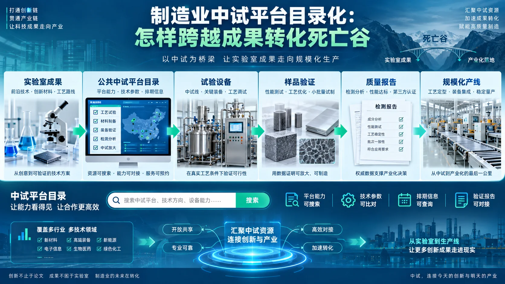 制造业中试平台目录化：怎样跨越成果转化死亡谷封面
