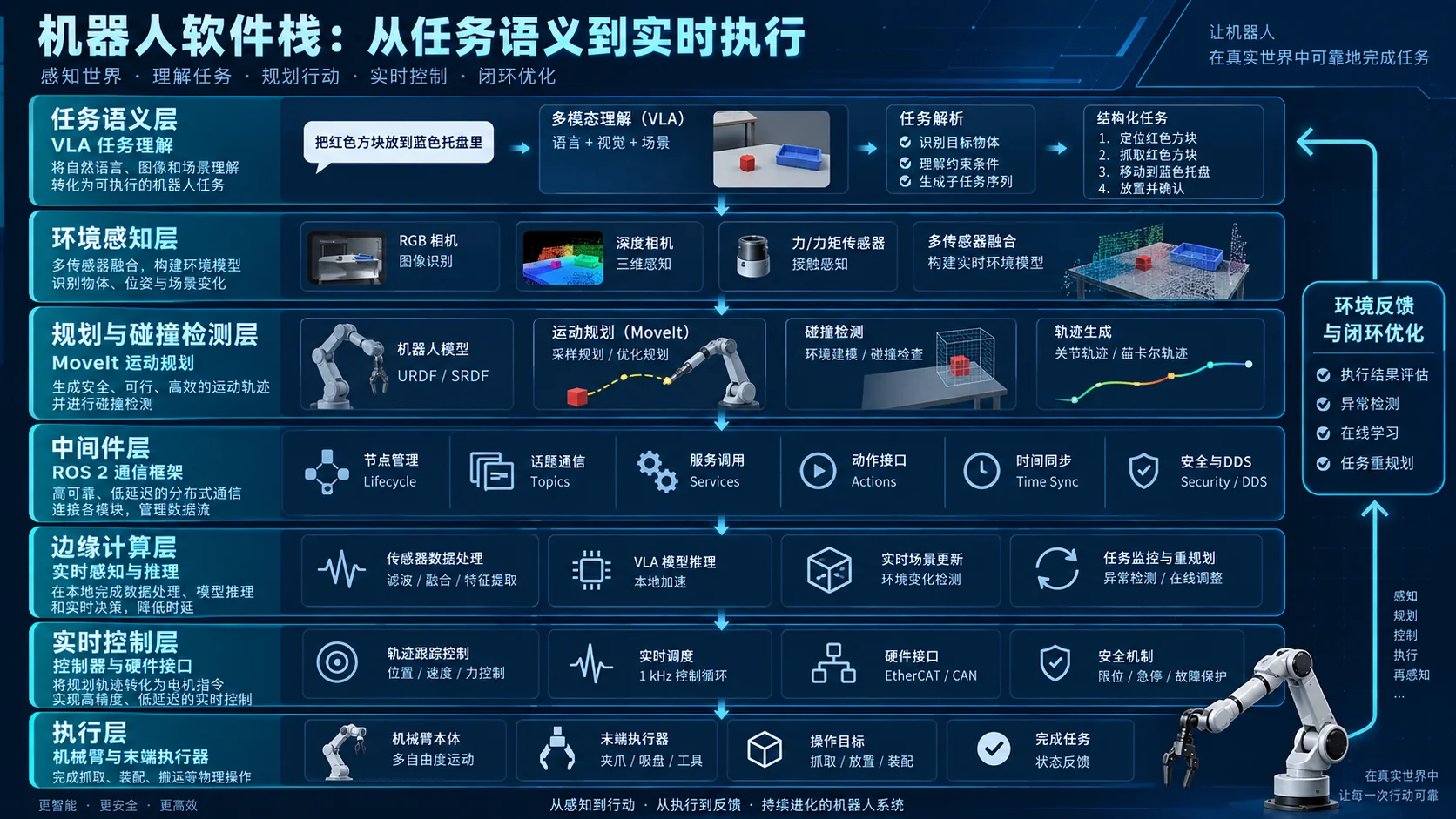 MoveIt、边缘计算与VLA：可落地机器人软件栈信息图
